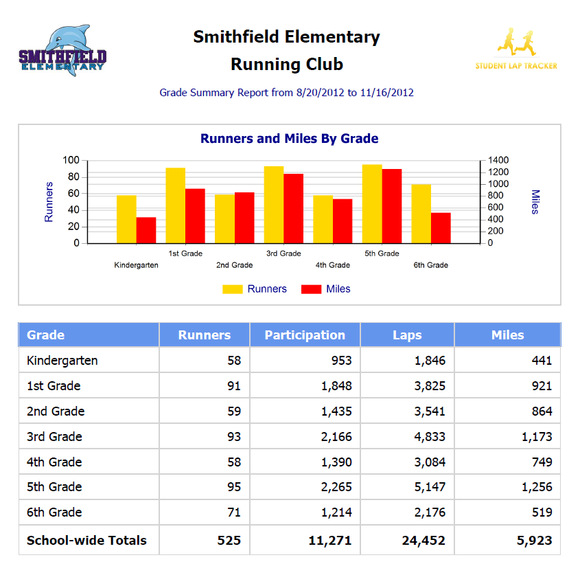 Grade Summary report showing lap and distance totals by grade